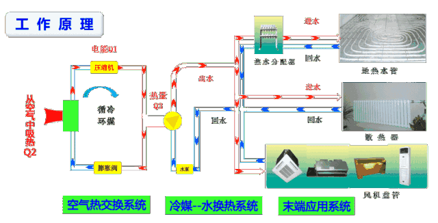 中央空調(diào)和空氣源熱泵有什么區(qū)別？工作原理圖告訴你哪一個(gè)更好！