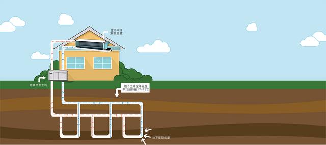 地源、水源、空氣源熱泵，怎么選？